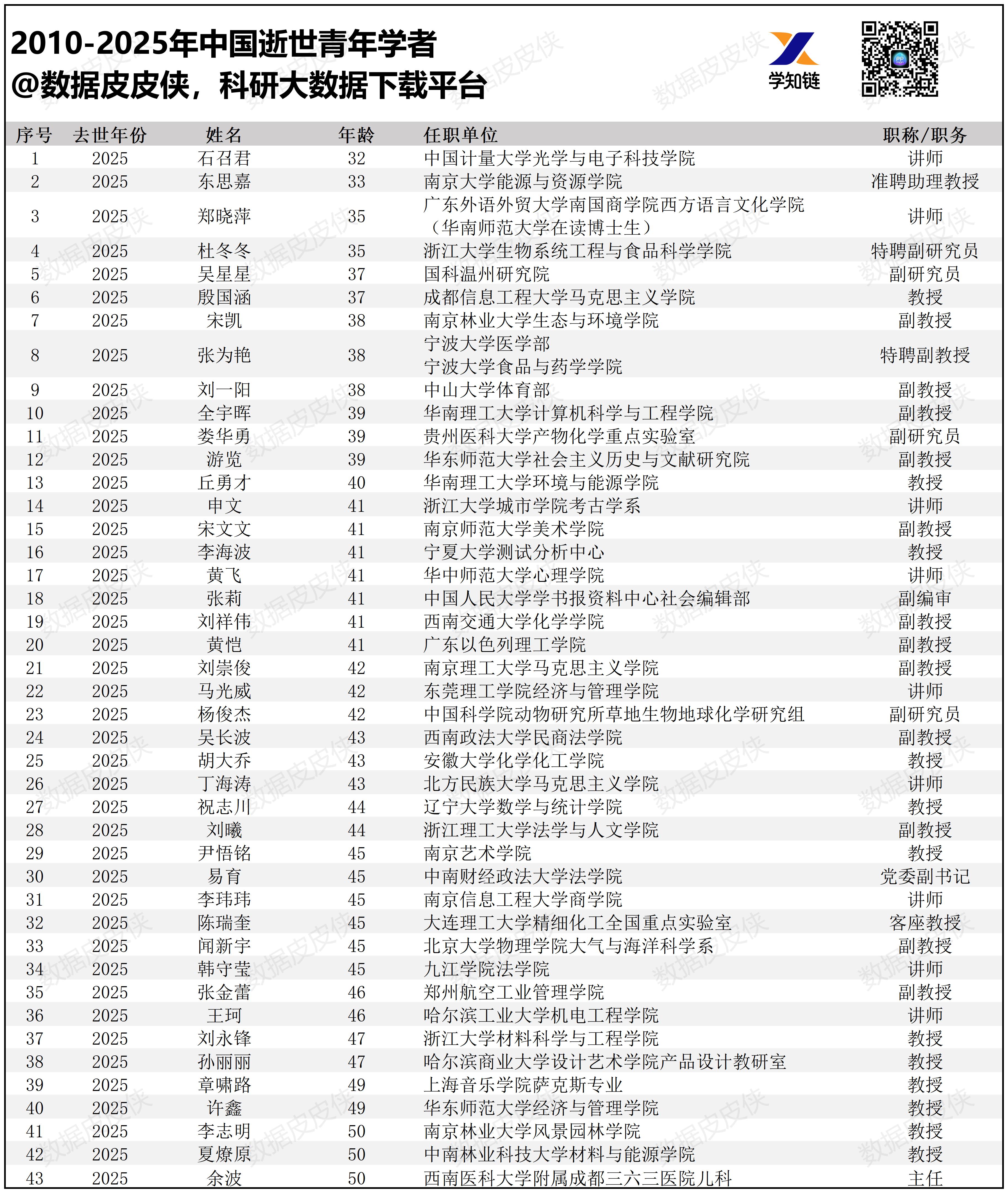 2025年中国逝世青壮年学者_Sheet1.jpg
